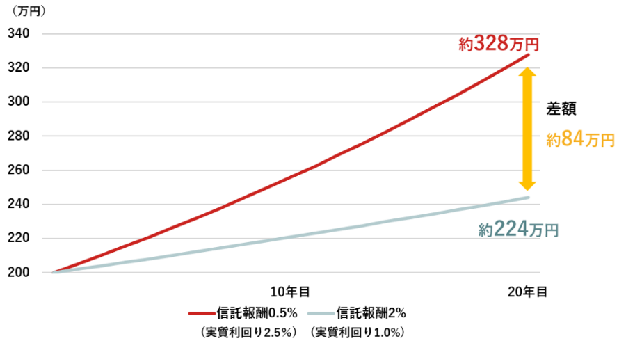 20年間、200万円を3%の利回りで運用した場合の信託報酬による差