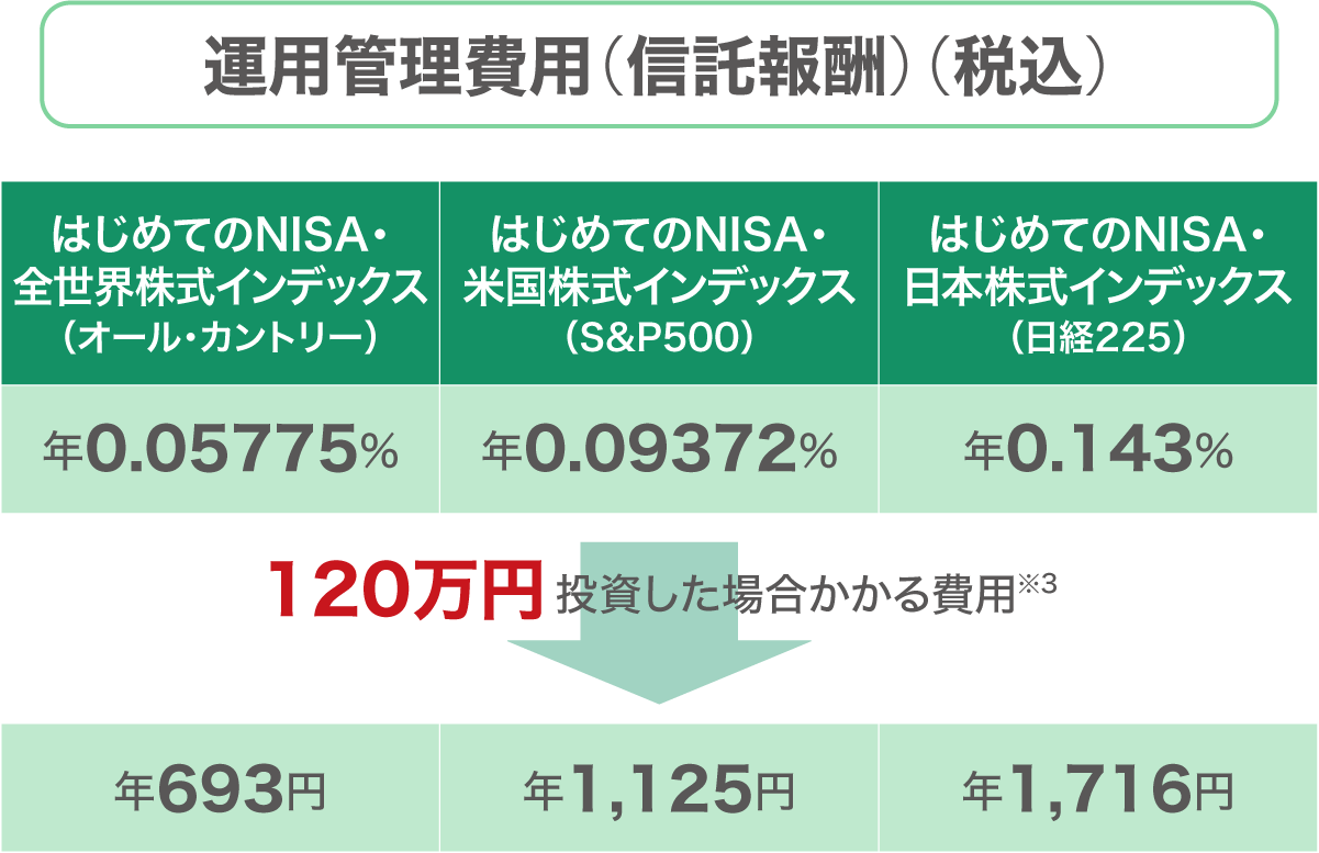 各ファンドの運用管理費用（信託報酬）（税込）