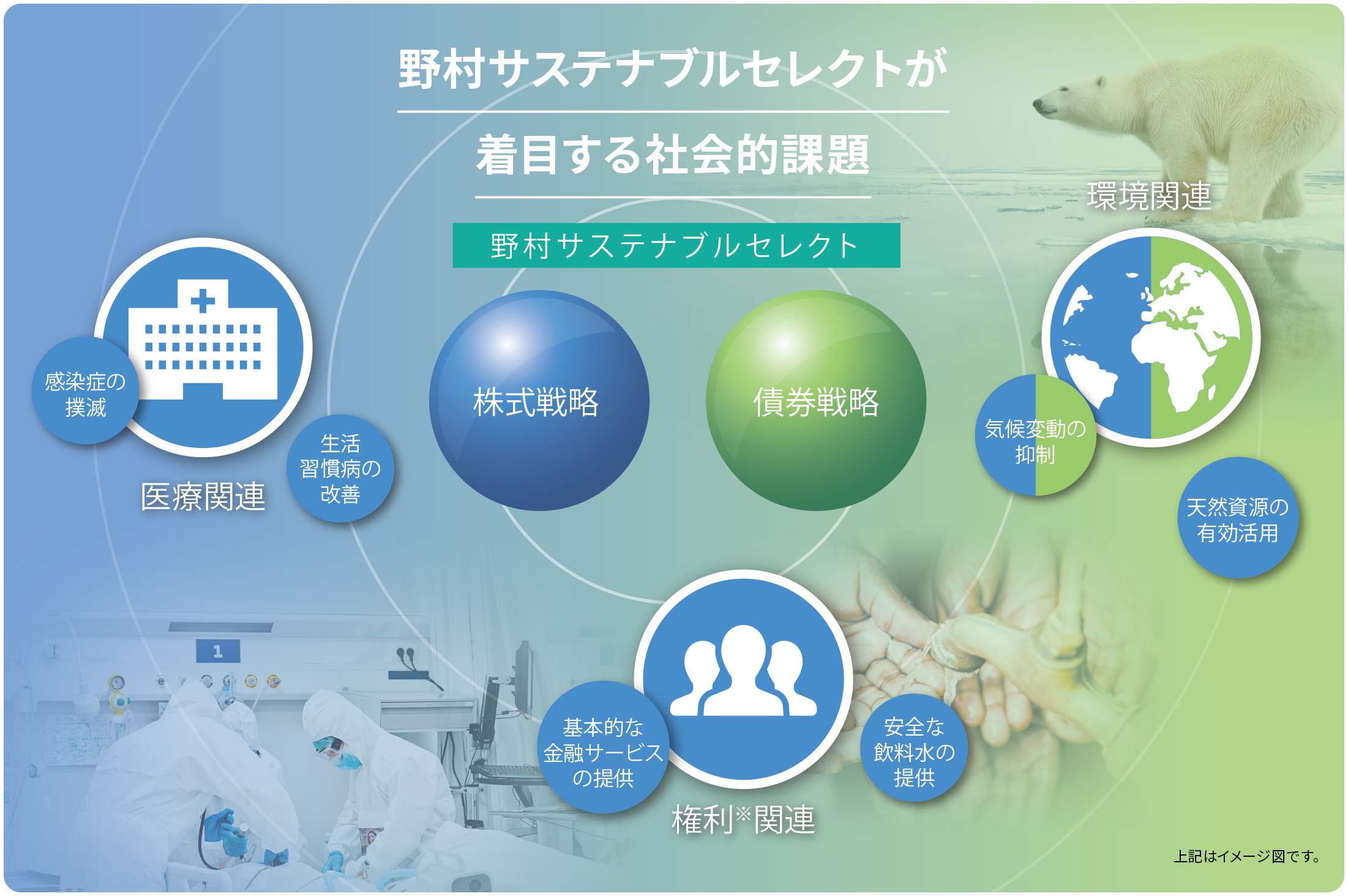 野村サステナブルセレクトが着目する社会的課題 野村サステナブルセレクト