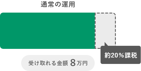 通常の運用 約20％課税 受け取れる金額 8万円