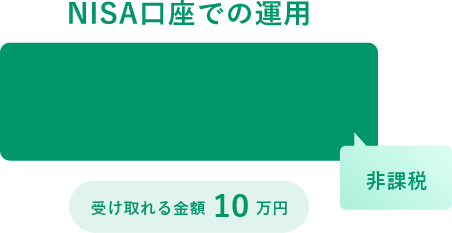 NISA口座での運用 非課税 受け取れる金額 10万円