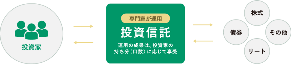 投資家 専門家が運用 投資信託 運用の成果は、投資家の持ち分（口数）に応じて享受 株式、その他、リート、債券