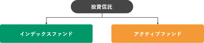 投資信託 インデックスファンド アクティブファンド