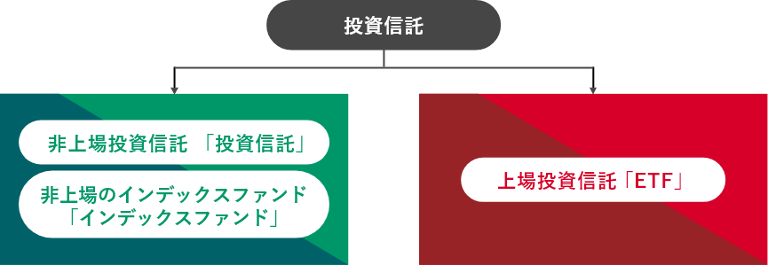 投資信託 非上場投資信託 「投資信託」、非上場のインデックスファンド「インデックスファンド」 上場投資信託「ETF」
