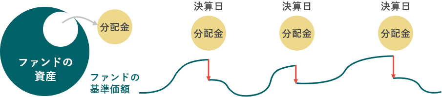 分配金がファンドの資産から支払われるイメージ、分配金が支払われると基準価額も下がります。
