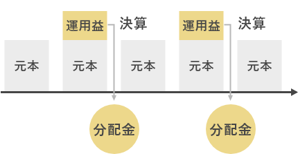 分配金ありの商品イメージ、運用益から分配金が支払われます。