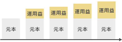 分配金なしの商品イメージ、運用益が元本として積みあがっていくため運用益が増えやすくなります。