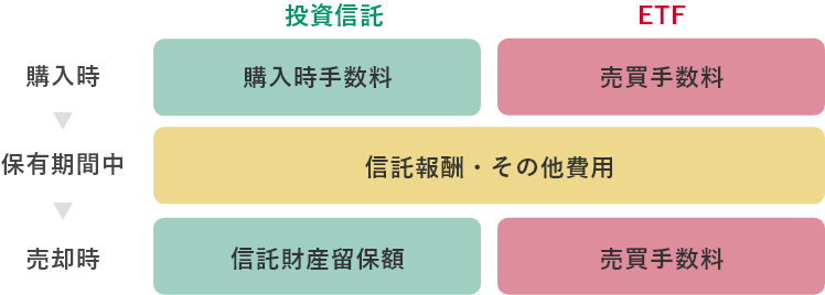 投資信託の場合、購入時には購入手数料、ETFの場合は、購入時、売買手数料がかかります。保有期間中は、どちらも信託報酬・その他費用がかかります。売却時は、投資信託の場合、信託財産留保額、ETFの場合は、売買手数料がかかります。