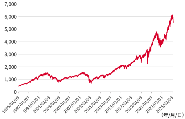 S&P500種株価指数の推移（1995/1/3～2025/3/17、日次）