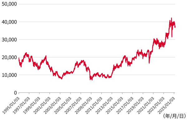日経平均株価の推移（1995/1/3～2025/3/18、日次）