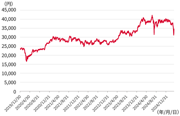 日経平均株価の推移（2019/12/30～2025/4/11、日次）