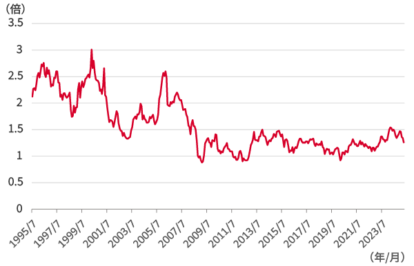 日経平均株価：PBRの推移（1995/7～2025/4、月次）