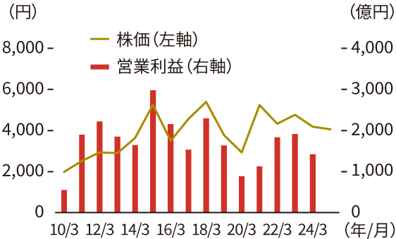 2016年3月期～2024年12月期、年次。