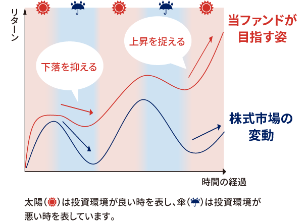 投資環境の変化と当ファンドの目指す姿（イメージ）