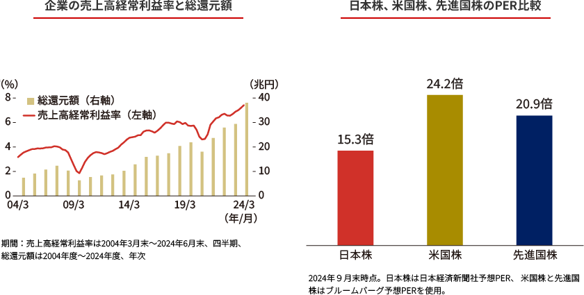 日本株、米国株、先進国株のPERの比較/PBRの比較