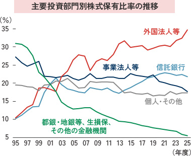 主要投資部門別株式保有比率の推移図