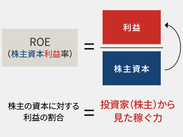 ROEの計算式