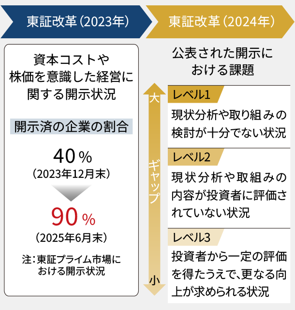 東証改革の状況