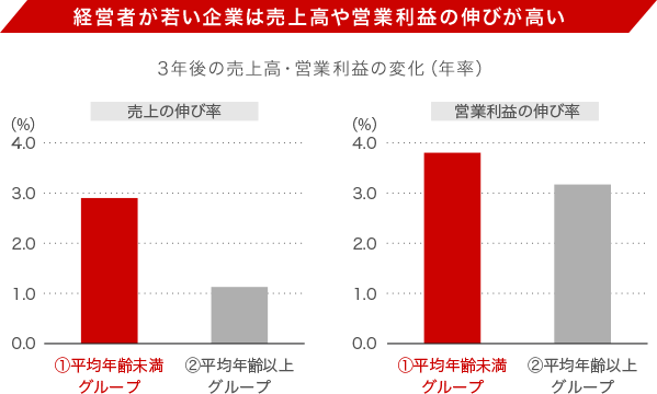 経営者が若い企業は売上高や営業利益の伸びが高い 3年後の売上高・営業利益の変化（年率）