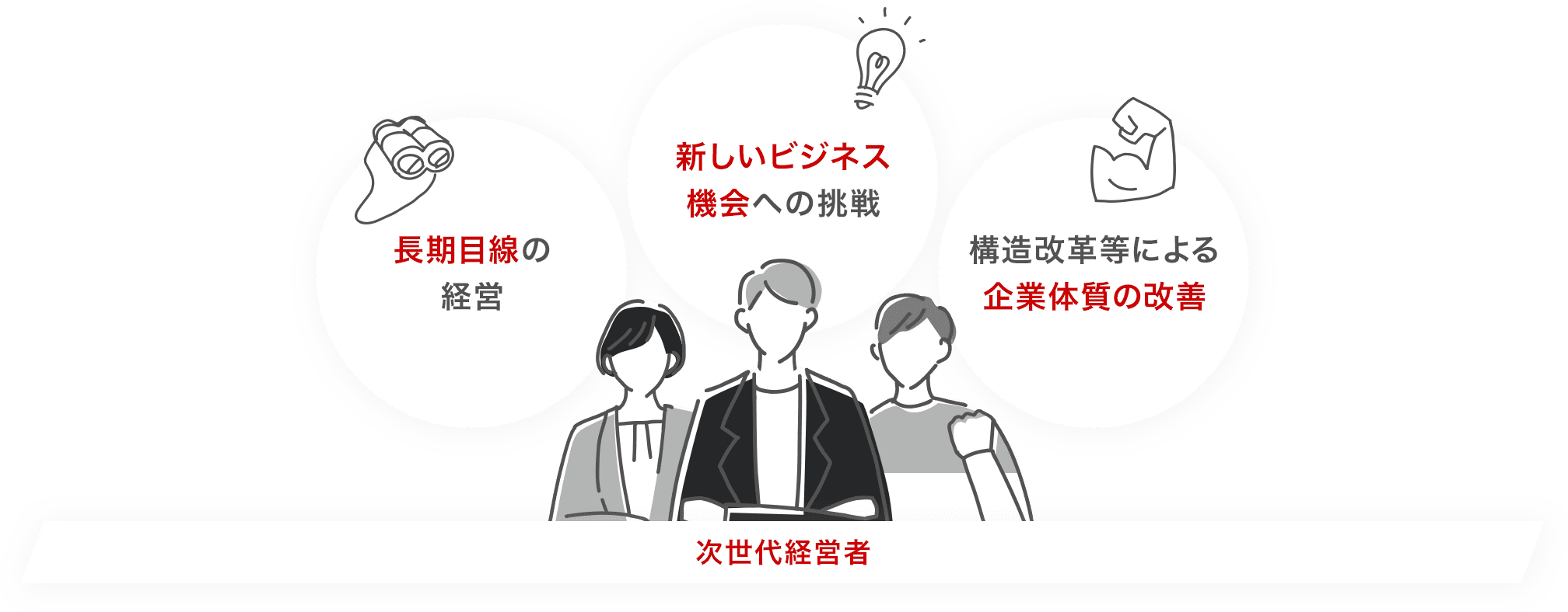 次世代経営者 長期目線の経営/新しいビジネス機会への挑戦/構造改革等による企業体質の改善