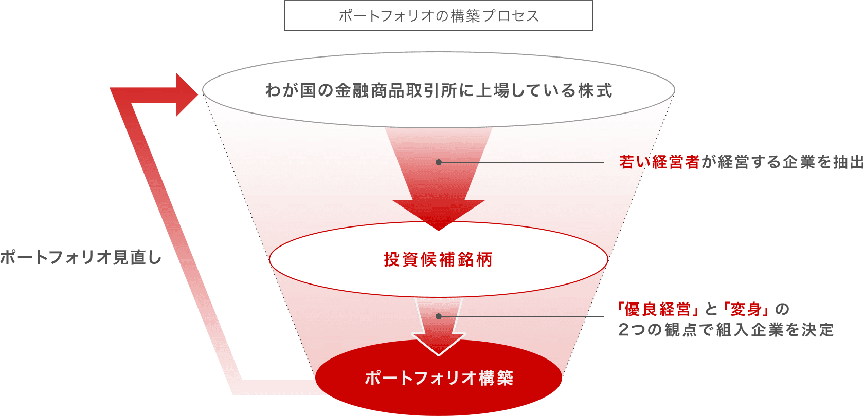 ポートフォリオの構築プロセス