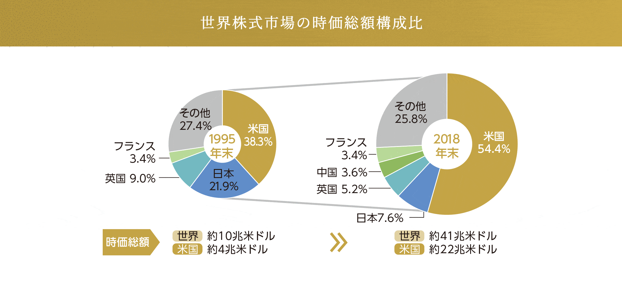 世界株式市場の時価総額構成化