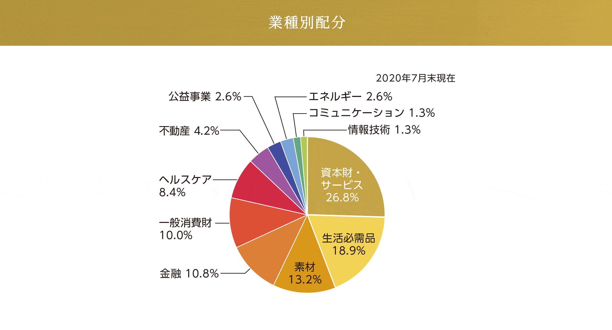 業種別配分