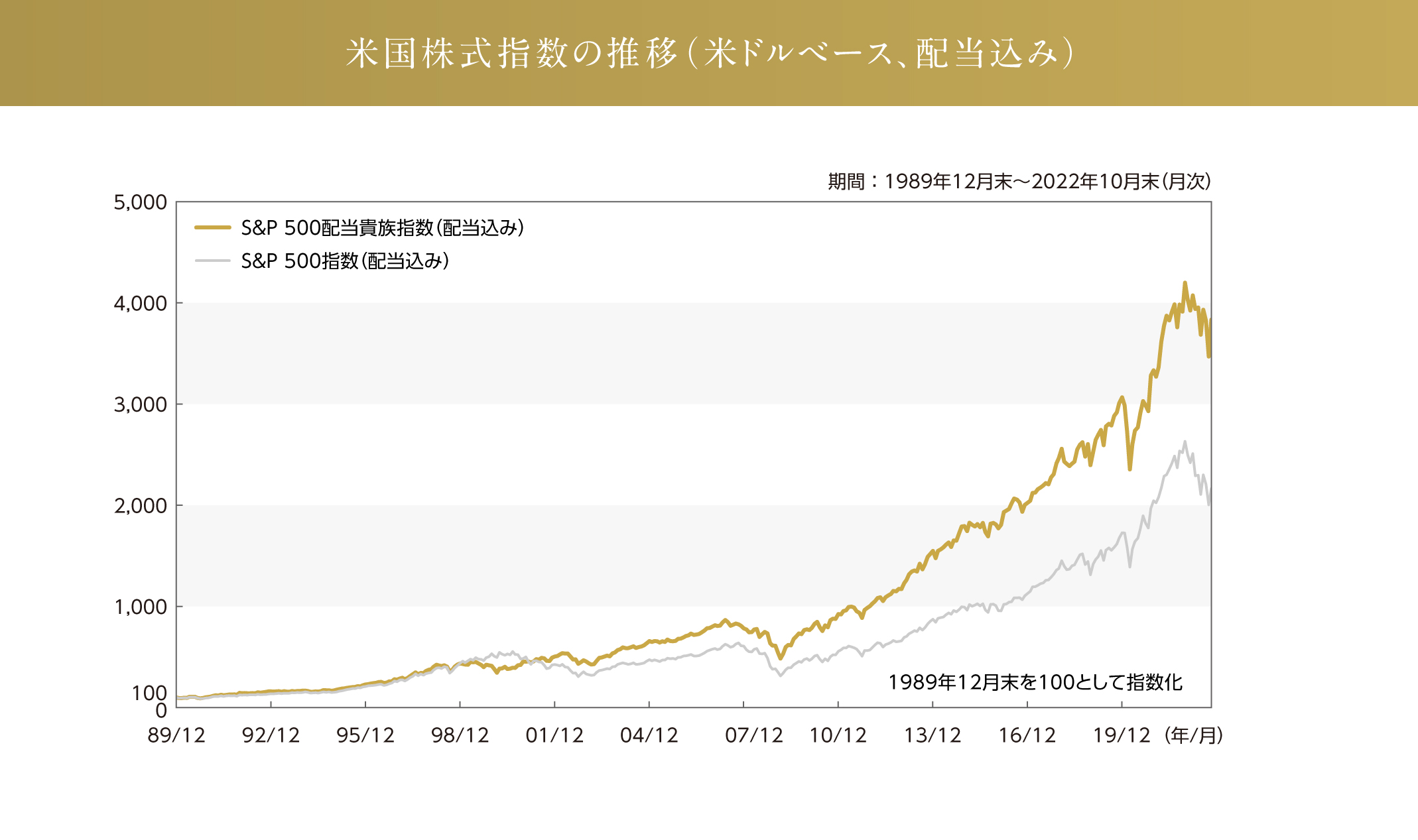 米国株式指数の推移(米ドルベース)
