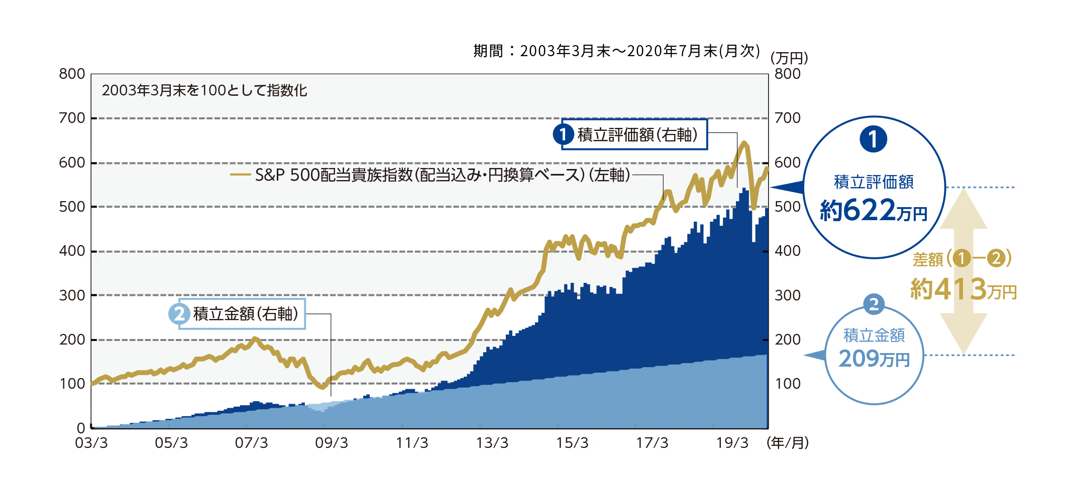 S&P 配当遺族指数