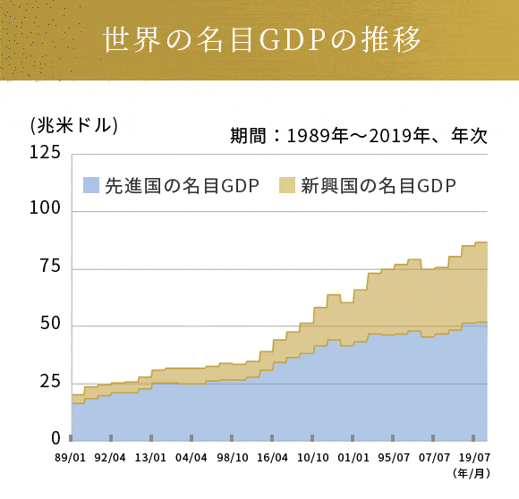 世界の名目GDPの推移