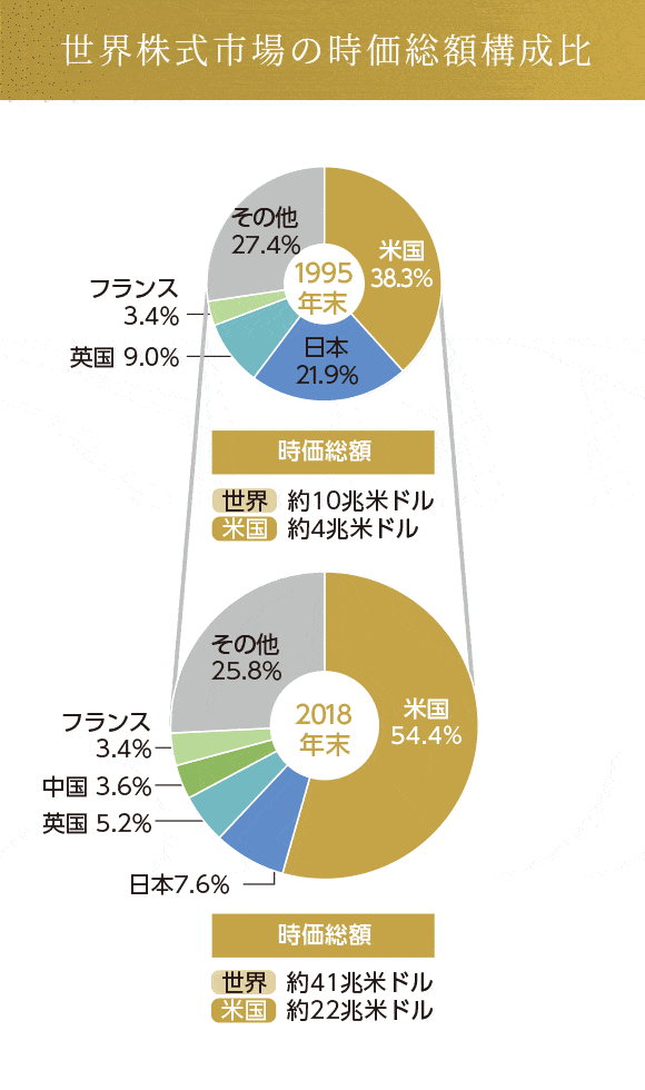 世界株式市場の時価総額構成化