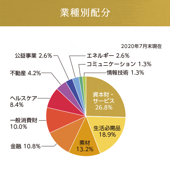業種別配分