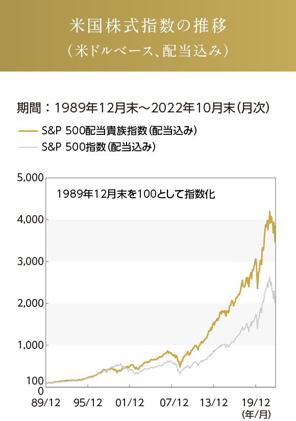 米国株式指数の推移(米ドルベース)