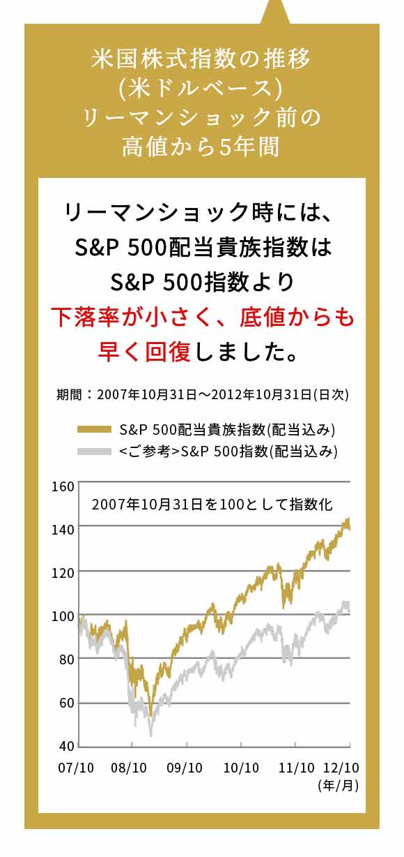 米国株式指数の推移(米ドルベース):リーマンショック前の高値から5年間