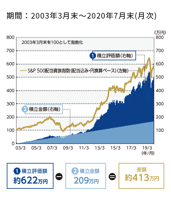 S&P 配当遺族指数