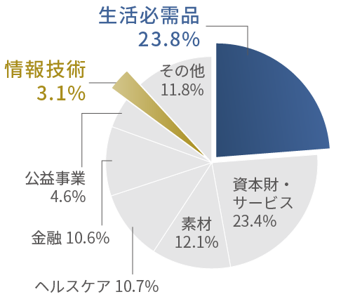 業種別構成比