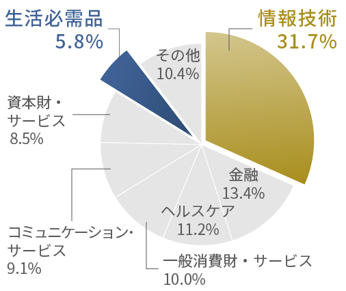 業種別構成比