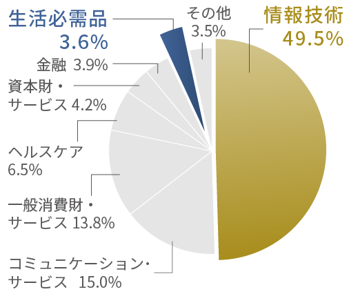 業種別構成比