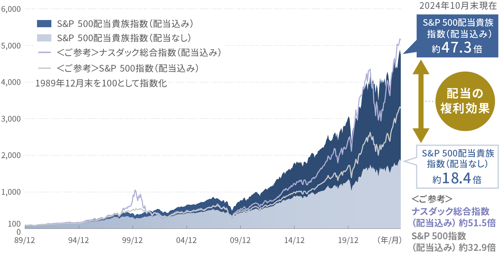 年間騰落率比較（米ドルベース）