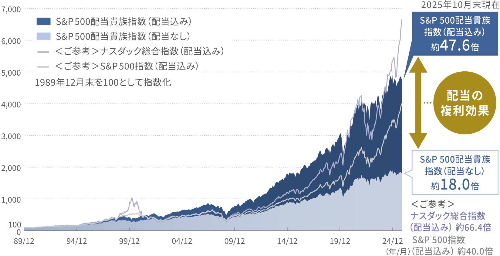 年間騰落率比較（米ドルベース）