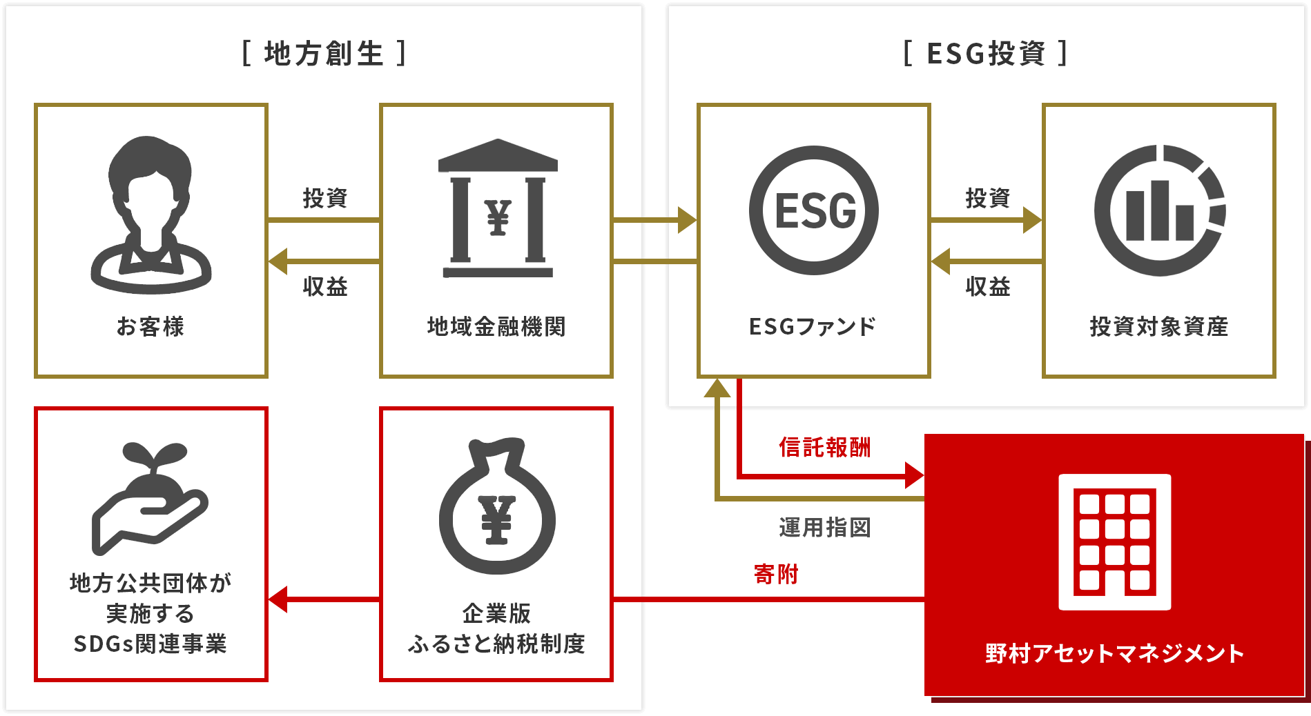 地方創生に向けた寄附スキームの図