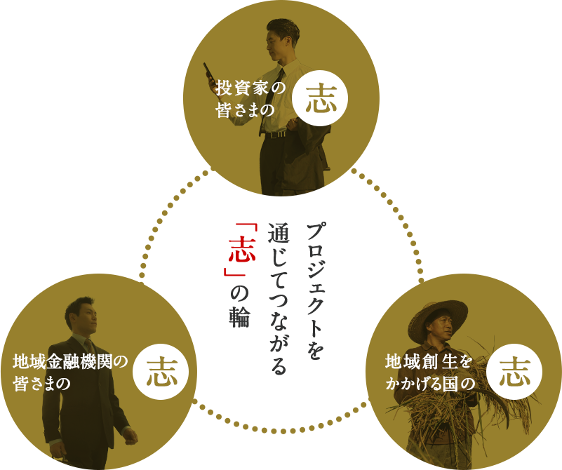 プロジェクトを通じてつながる「志」の輪 投資家の皆さまの志 地域創生をかかげる国の志 地域金融機関の皆さまの志