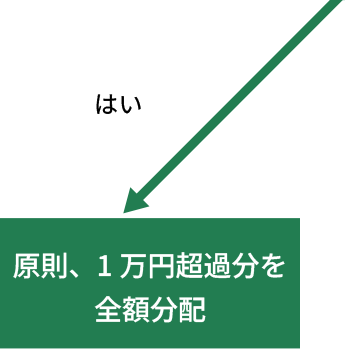 はい　原則、1万円超過分を全額分配