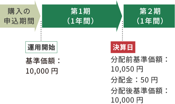 購入の申込期間　運用開始　基準価額:10,000円　第1期（1年間）　決算日　分配前基準価額:10,050円　分配金:50円　分配後基準価額:10,000円　第2期（1年間）