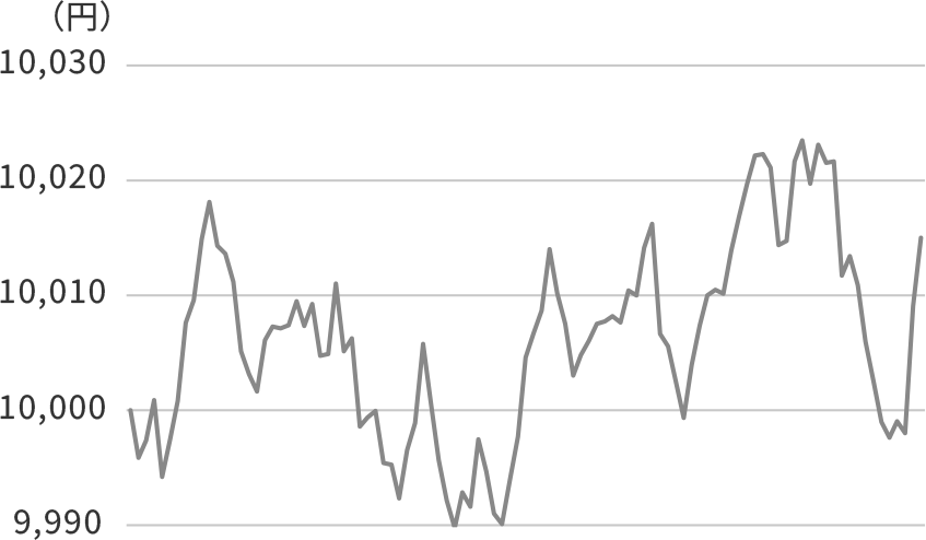 一般的な投資信託のグラフ