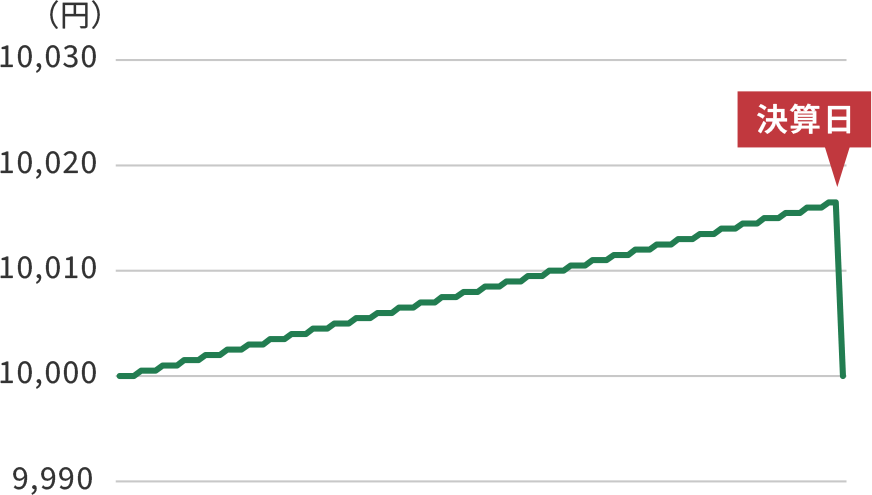 公社債投資信託のグラフ