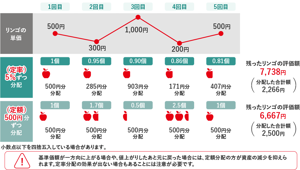 1万円分のリンゴを、（定率）5％ずつ、（定額）500円ずつ分配した場合