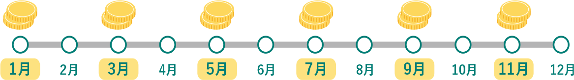 奇数月に定率で原則分配