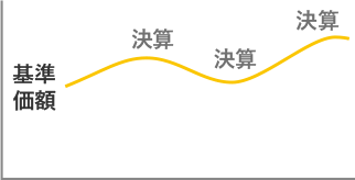 分配金なし