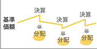 年3％目標分配金受取